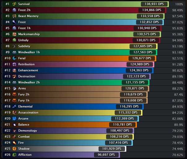 World of warcraft shadowlands: 15 лучших классов дпс - guideer.ru