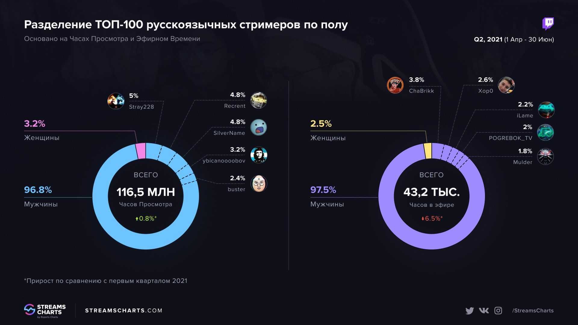 Советы начинающим стримерам от ильи мэддисона - progamer.ru