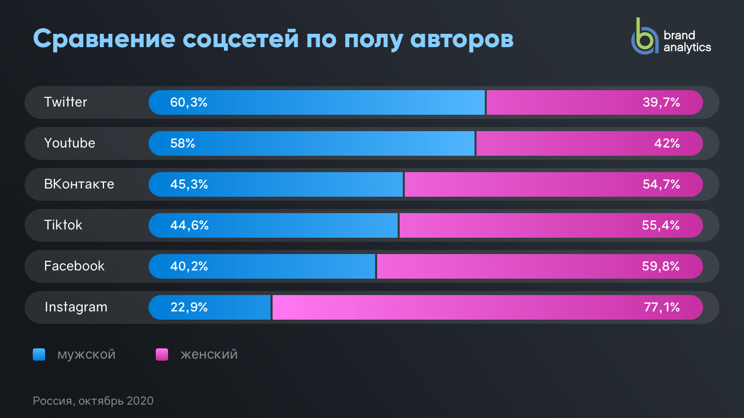 Топ-20 социальных сетей в россии и мире 2021