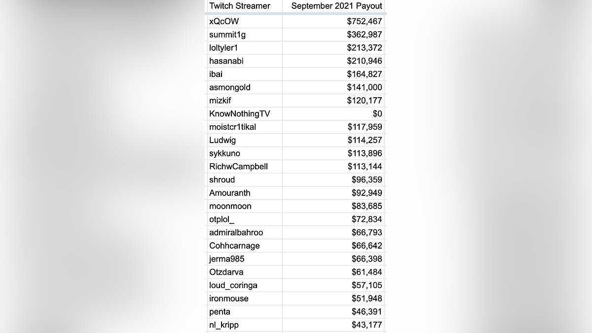 Сколько зарабатывают стримеры twitch в россии - cq