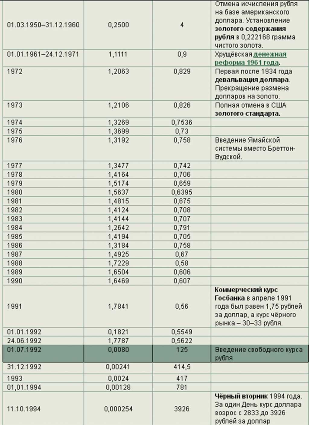 Курс доллара сша к рублю в ссср