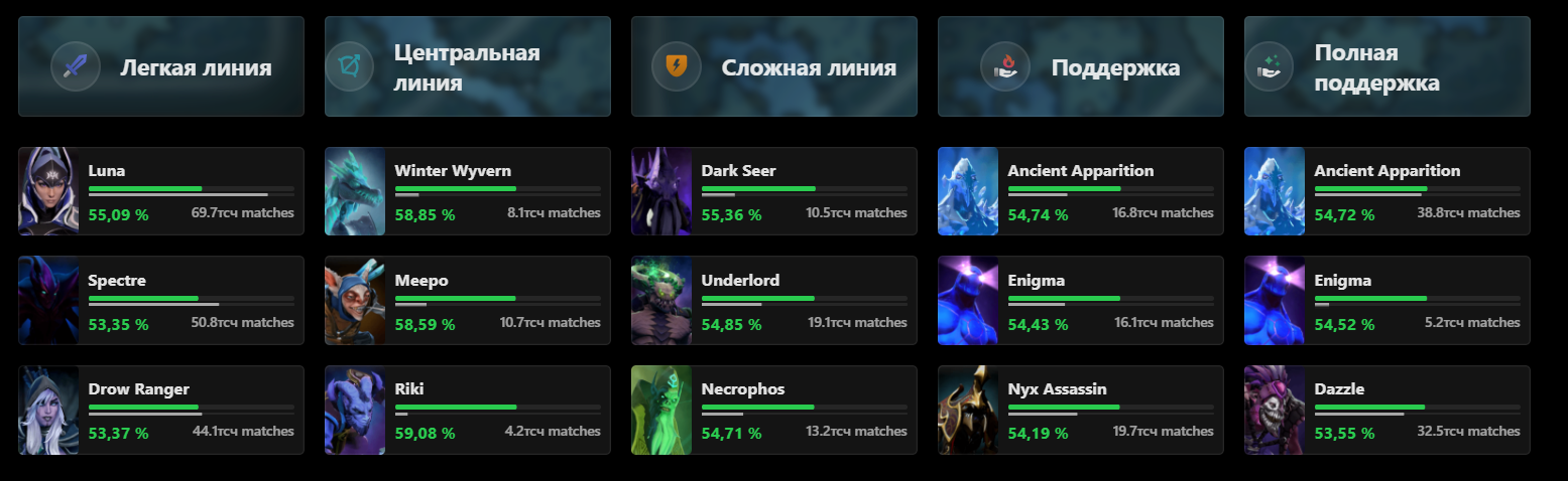 Рейтинг и ранги dota 2