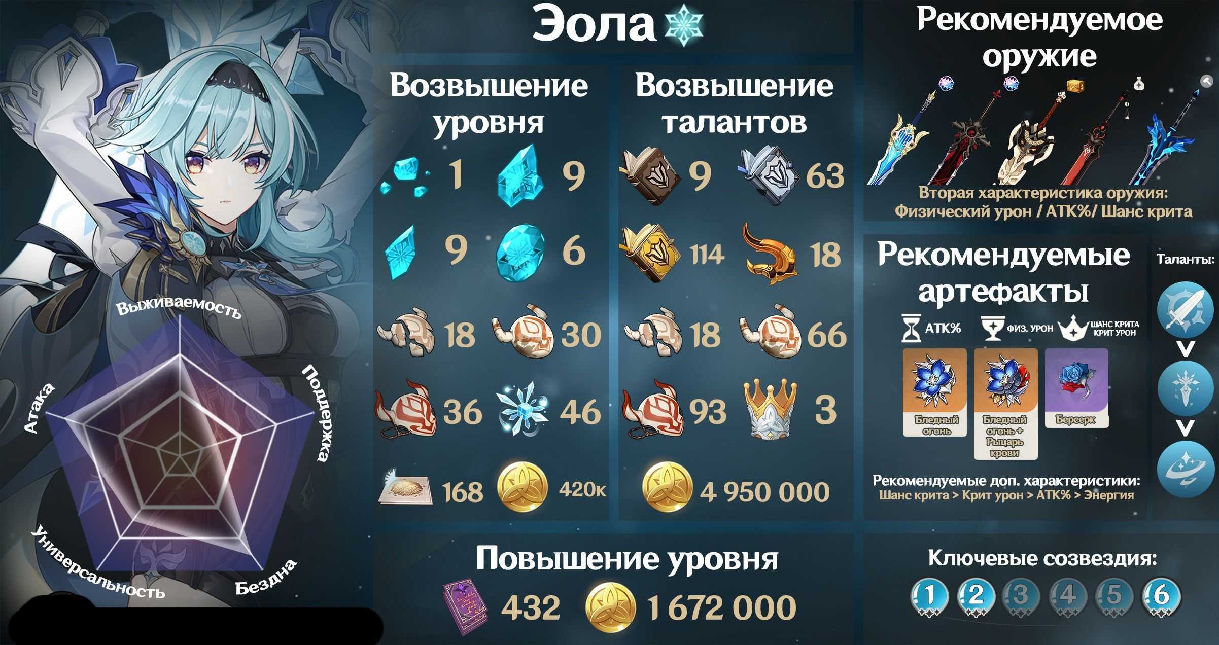 Лучшие билды для эолы в genshin impact: гайд на эолу