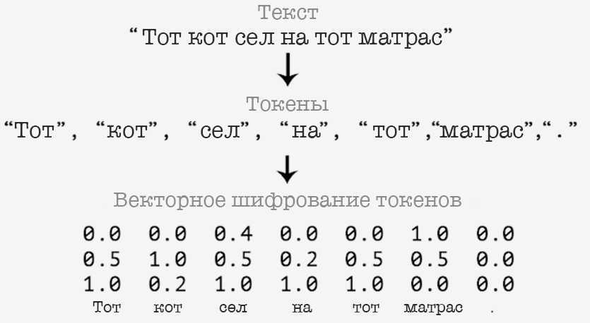Как работает чудо-нейросеть dall·e 2, которая генерирует любое изображение по тексту. объясняем подробно