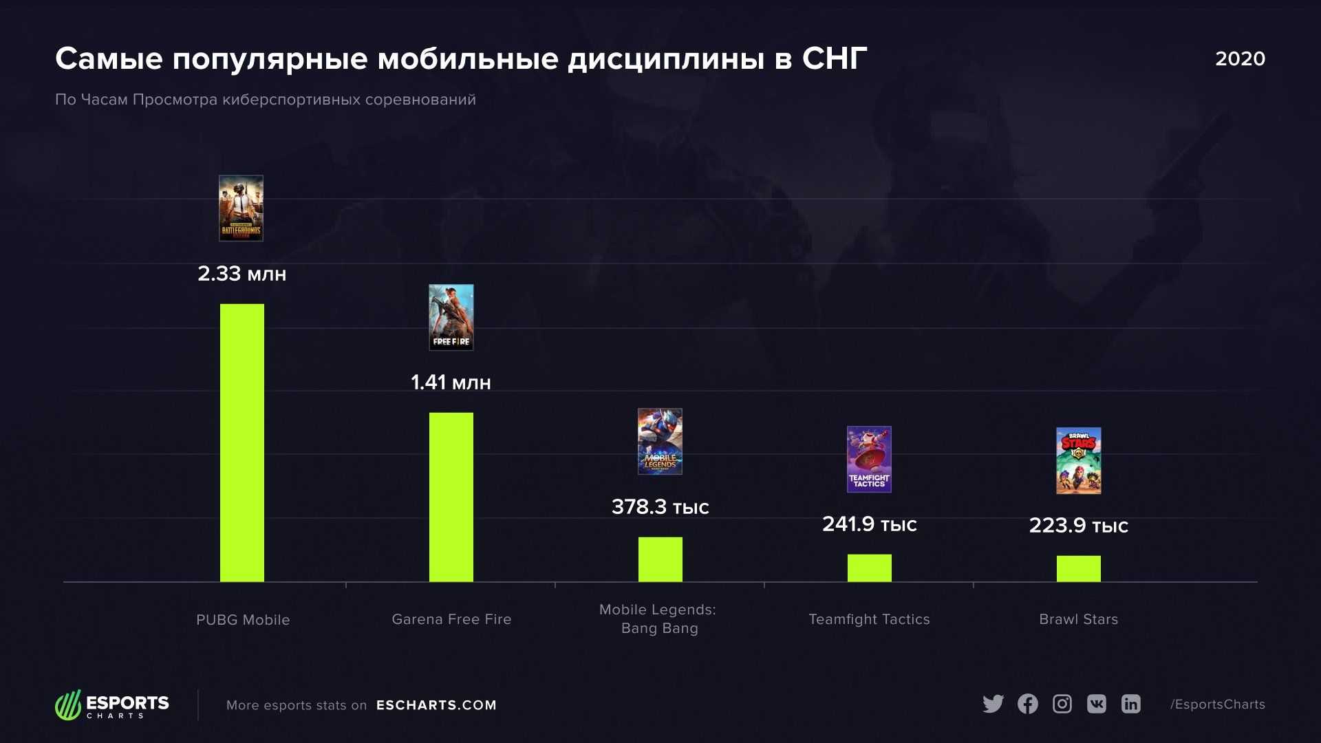 Киберспортивные игры на пк список 2022: топ самых популярных киберспортивных дисциплин.