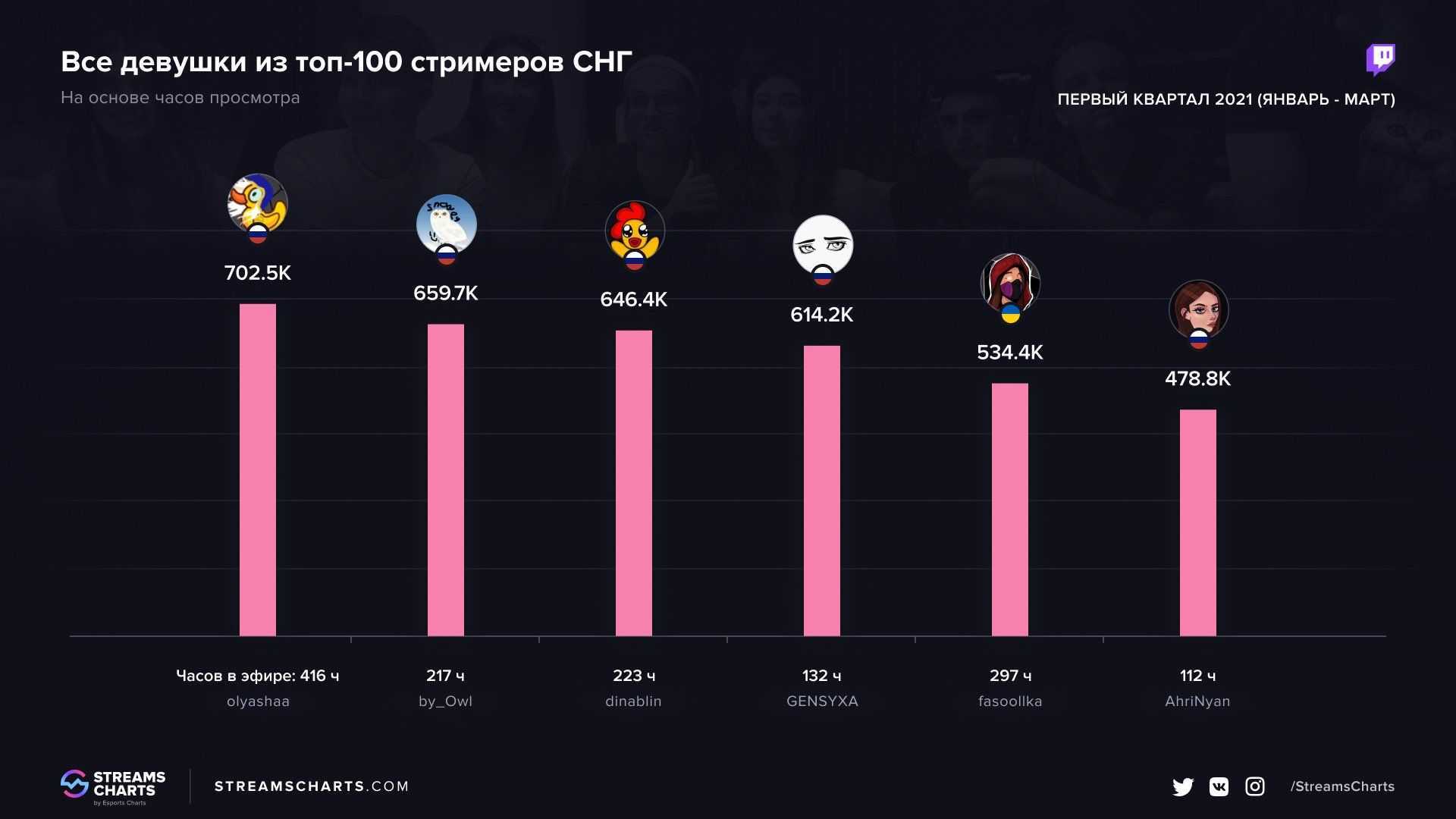 Сегодня был побит один из самых невероятных рекордов платформы для трансляций Twitch 30 дней подряд стримерша Vika_Karter запускала эфиры, каждый из которых длился более 15