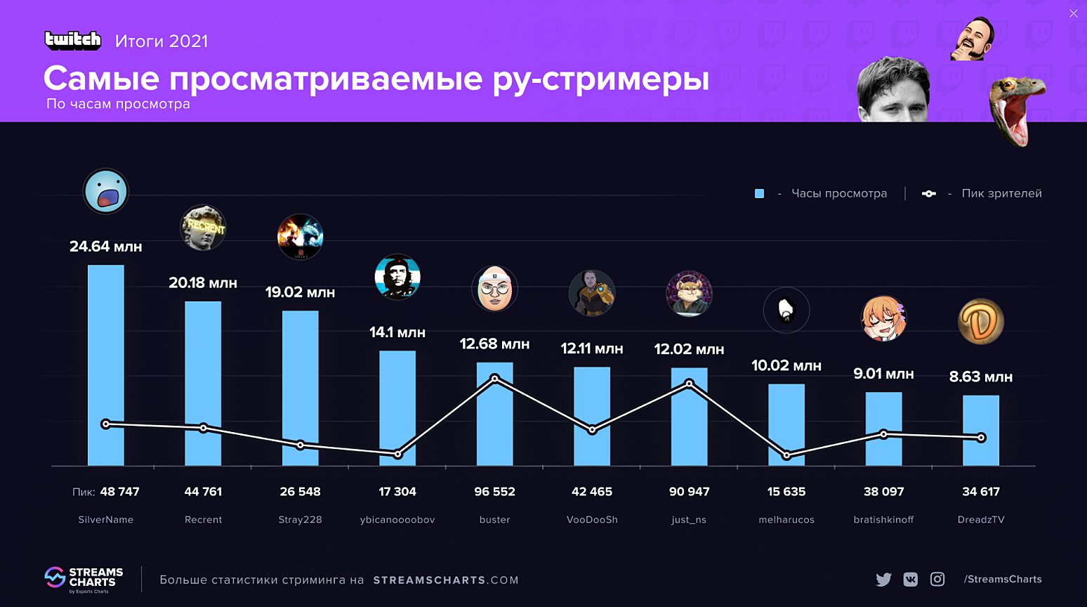 Илья Maddyson Давыдов создал новое сообщество на Twitch: он объединил малоизвестных стримеров, чей средний онлайн составляет 500 зрителей В состав вошли ko1ay и timofey —