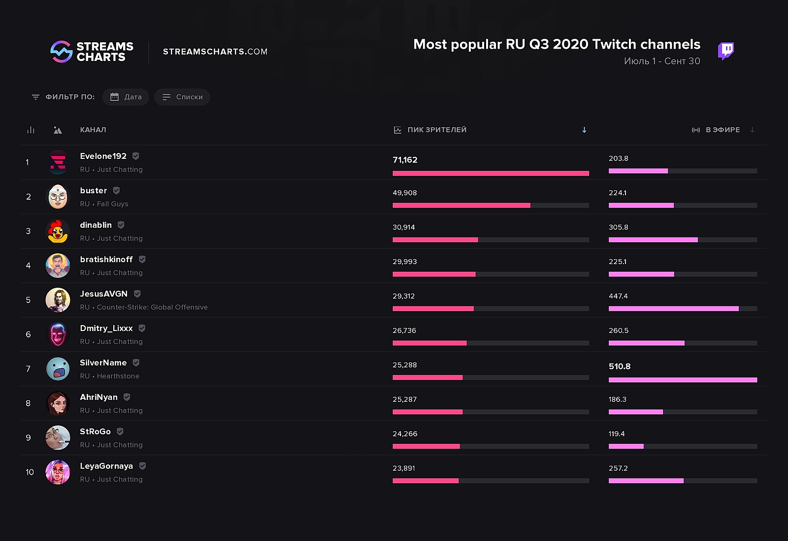 Донаты, реклама и не только - сколько зарабатывают стримеры twitch в россии