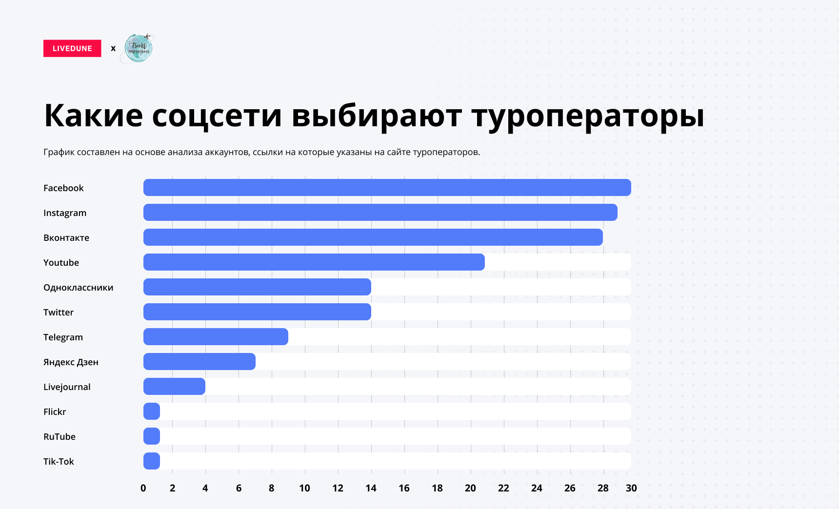 Самые популярные социальные сети в россии 2016