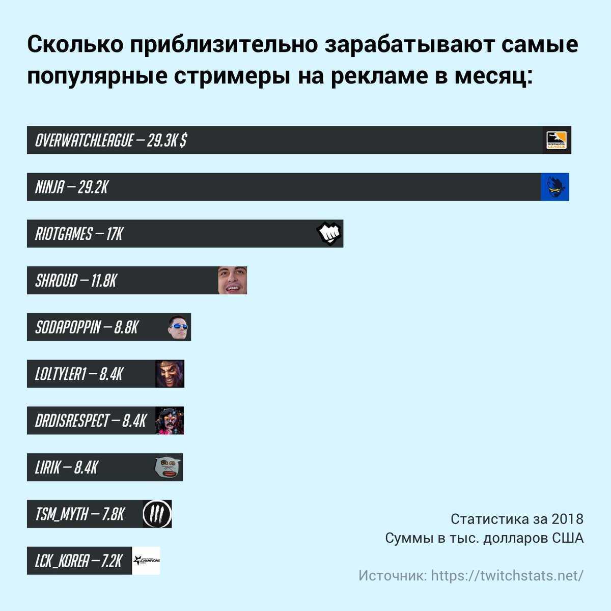 Заработок на стримах - как заработать на twitch